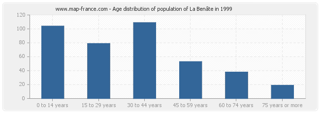 Age distribution of population of La Benâte in 1999